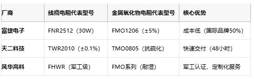 线绕电阻与金属氧化物电阻技术对比及选型指南