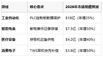 能效比提升30%！Abracon超级电容撬动千亿级备用电源市场