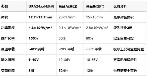 国产芯+0.5英寸：金升阳重磅推出URA24xxN-xxWR3G微型模块电源