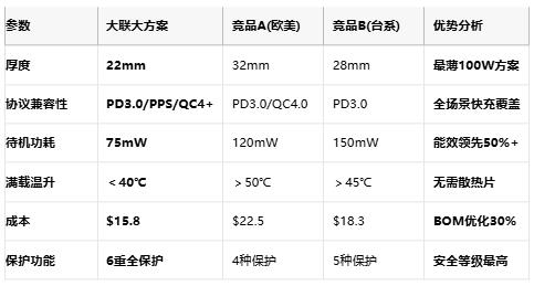 破解大功率充电难题！大联大友尚携手Leadtrend推出100W PD3.0适配器方案