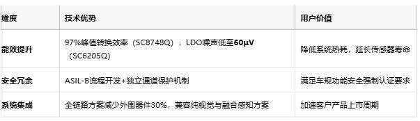 国产ADAS电源新突破：南芯科技发布全链路解决方案