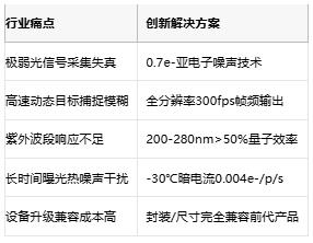 亚电子噪声时代！长光辰芯GSENSE6504BSI重塑弱光成像极限