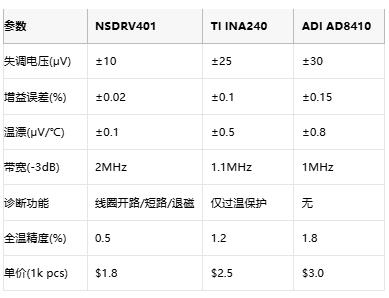 ESD防护±4kV！纳芯微NSDRV401挑战工业级电流测量极限
