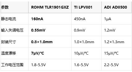 ROHM革命性运放：0.16μA超低功耗攻破可穿戴设备能效瓶颈