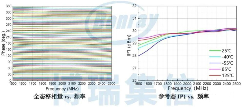 博瑞集信Sub-6GHz移相器：以4.5dB低插损赋能新一代相控阵系统