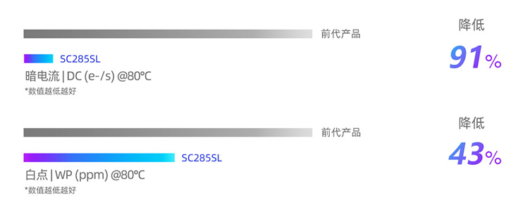 “暗光之王”加冕：思特威SC285SL以SmartAOV 2.1技术赋能智能低功耗监控
