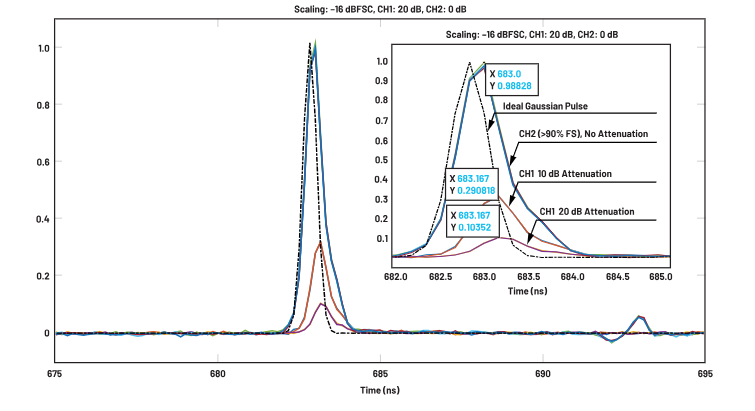 ADC革新质谱分析！低噪声高速转换器如何重塑TOF MS性能边界