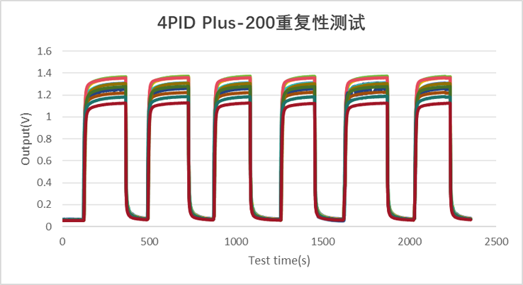 抗湿性能飙升！盛密科技发布4PID Plus-200传感器赋能复杂工况气体监测