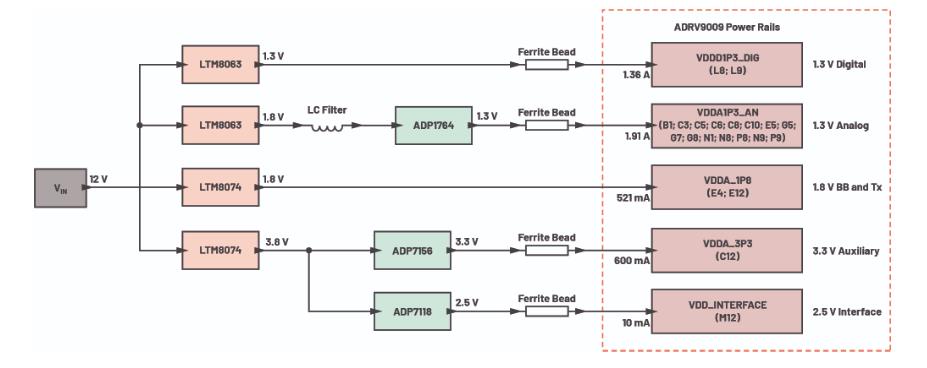 优化信号链的电源系统 — 第3部分：RF收发器