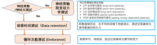 【未来可测】系列之二：忆阻器单元基础研究和性能研究测试方案