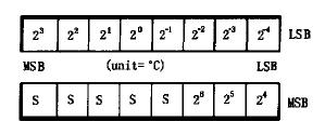 一文全面详解数字温度传感器DS18B20