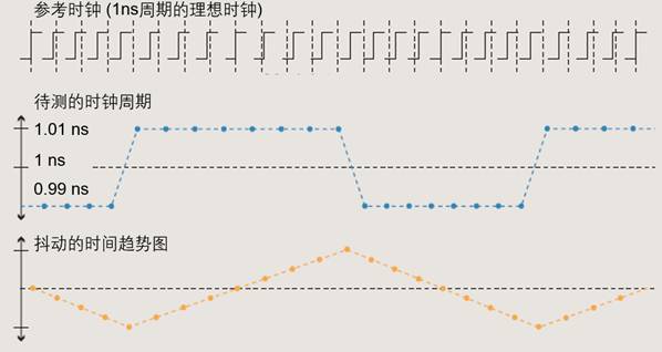 【做信号链，你需要了解的高速信号知识（二）】高速的挑战 – 抖动和眼图