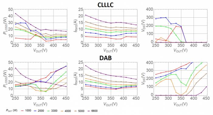 用于电动汽车车载充电器的 CLLLC 与 DAB 比较
