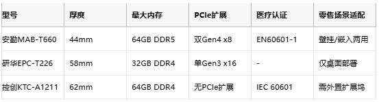 厚度减半，算力翻倍：安勤推出MAB-T660解锁边缘AI无限潜能