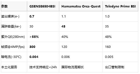 亚电子噪声时代！长光辰芯GSENSE6504BSI重塑弱光成像极限