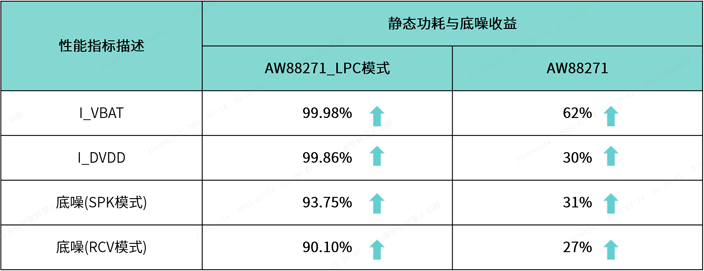 硅电池终极适配！艾为推出1.7V UVL芯片终结音频断电焦虑
