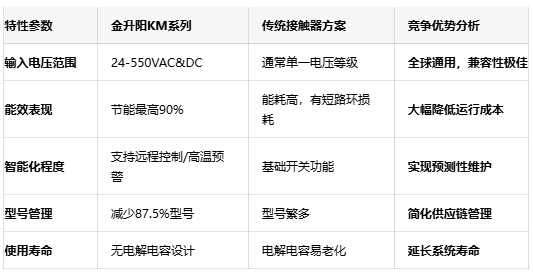 特性参数	金升阳KM系列	传统接触器方案	竞争优势分析 输入电压范围	24-550VAC&DC	通常单一电压等级	全球通用，兼容性极佳 能效表现	节能最高90%	能耗高，有短路环损耗	大幅降低运行成本 智能化程度	支持远程控制/高温预警	基础开关功能	实现预测性维护 型号管理	减少87.5%型号	型号繁多	简化供应链管理 使用寿命	无电解电容设计	电解电容易老化	延长系统寿命