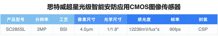 “暗光之王”加冕：思特威SC285SL以SmartAOV 2.1技术赋能智能低功耗监控
