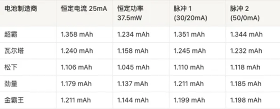 AAA电池怎么选？5款AAA碱性电池实测，结果可能出乎意料