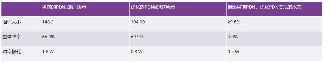 优化信号链的电源系统 — 第3部分：RF收发器