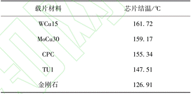 红外热成像仪对放大器的芯片结温的仿真测试