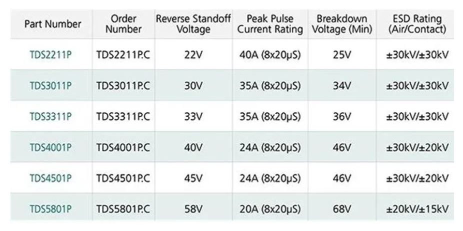 使用TDS瞬态分流抑制器，实现可靠ESD和EOS保护，完整攻略在此！