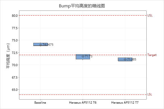 晶圆级封装Bump制造工艺关键点解析