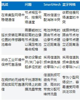 智能无线工业传感器设计完全指南