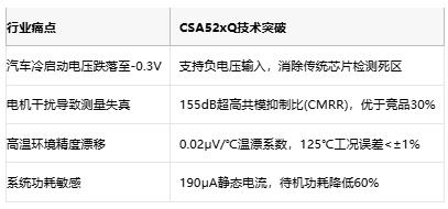 类比半导体新款CSA52xQ车规芯片斩获40V共模电压，BMS精度跃升