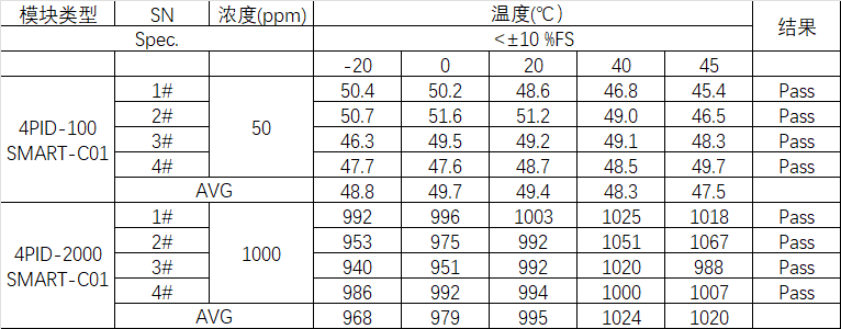 国产替代新突破：盛密发布工业级气体传感器模块，性能与便捷兼备