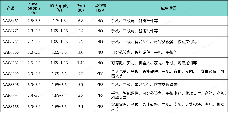 硅电池终极适配！艾为推出1.7V UVL芯片终结音频断电焦虑