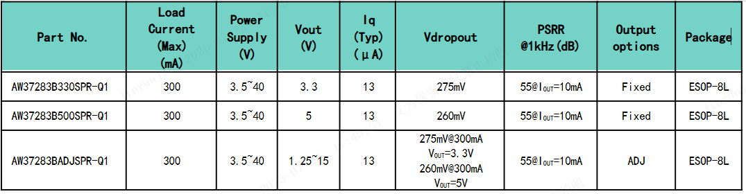 艾为3A/5μV超静音LDO问世！破解5G基站电源噪声困局