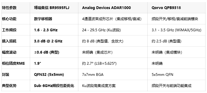 博瑞集信Sub-6GHz移相器：以4.5dB低插损赋能新一代相控阵系统