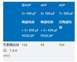 精准电压定位技术助力μModule稳压器性能提升