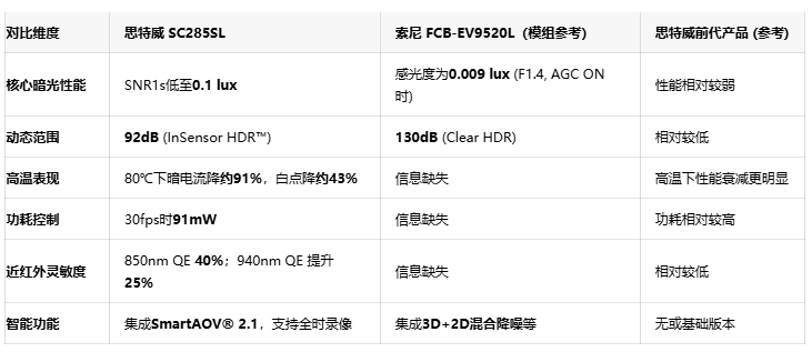 “暗光之王”加冕：思特威SC285SL以SmartAOV 2.1技术赋能智能低功耗监控