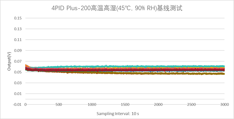 抗湿性能飙升！盛密科技发布4PID Plus-200传感器赋能复杂工况气体监测