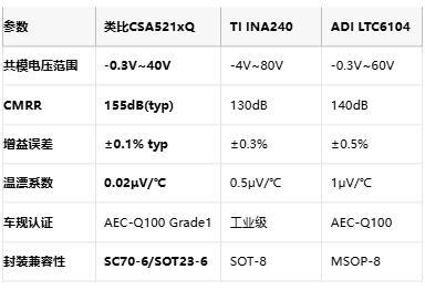 类比半导体新款CSA52xQ车规芯片斩获40V共模电压，BMS精度跃升