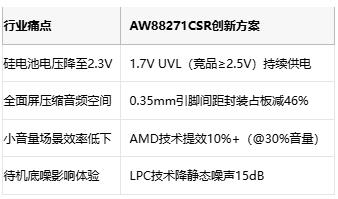 硅电池终极适配！艾为推出1.7V UVL芯片终结音频断电焦虑