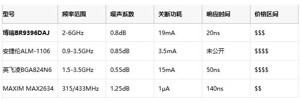 0.03-6GHz全覆盖！国产博瑞集信自研低噪放实现27dBm强干扰耐受