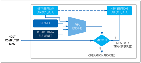 揭秘对称认证技术是如何扼住假冒零部件的咽喉? 揭秘对称认证技术是如何扼住假冒零部件的咽喉?