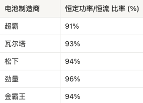 AAA电池怎么选？5款AAA碱性电池实测，结果可能出乎意料