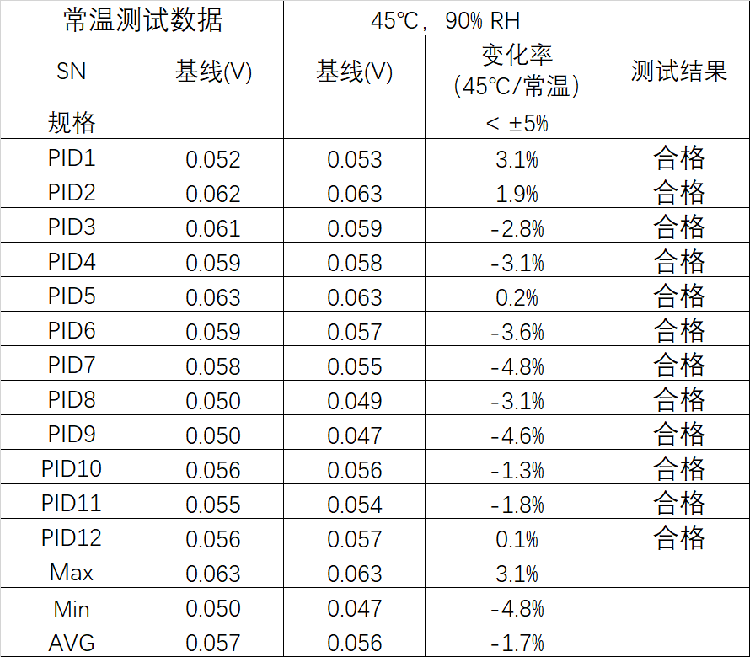 抗湿性能飙升！盛密科技发布4PID Plus-200传感器赋能复杂工况气体监测
