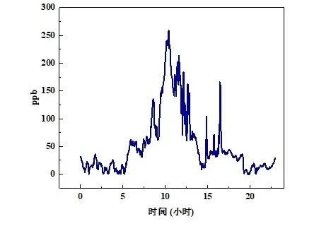 实时监测TVOC浓度——中科微感新一代高性能TVOC传感器正式推出