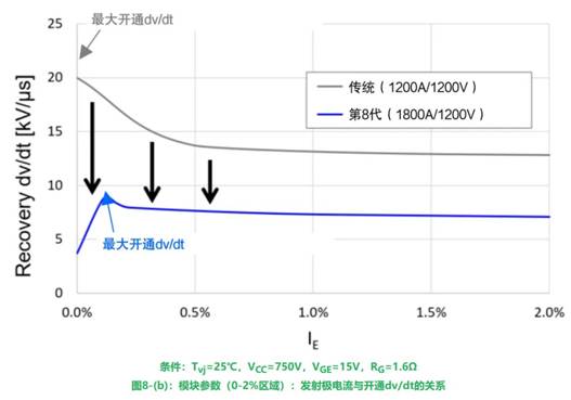 更高额定电流的第8代LV100 IGBT模块