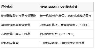 国产替代新突破：盛密发布工业级气体传感器模块，性能与便捷兼备
