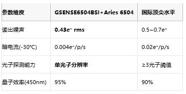 单光子探测破局！国产sCMOS相机实现0.43e⁻超低噪声