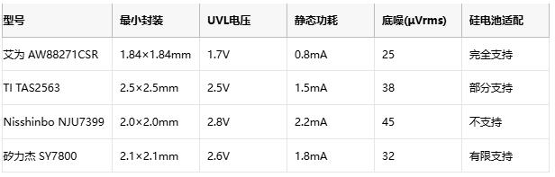 硅电池终极适配！艾为推出1.7V UVL芯片终结音频断电焦虑