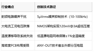 艾为3A/5μV超静音LDO问世！破解5G基站电源噪声困局