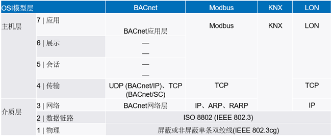 新的10BASE-T1L标准有哪些变化？