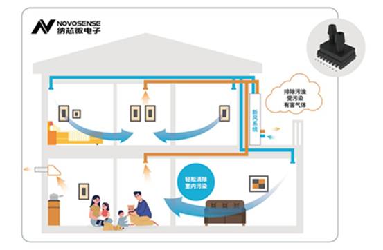 纳芯微全新差压压力传感器NSPDSx系列，可应用于新风系统和消防余压监测